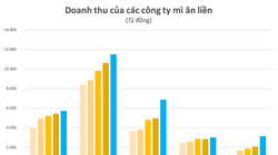 Doanh thu của các công ty mì ăn liền