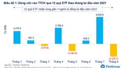 Nhóm quỹ ETF bị rút ròng hơn 2.200 tỉ đồng trong tháng 8