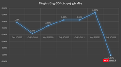 GDP Quý 3/2021 tăng trưởng âm 6,17%