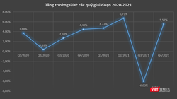 Tăng trưởng GDP Việt Nam theo quý