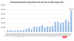Kỷ lục hơn 476.000 tài khoản chứng khoán mở mới tháng 5/2022