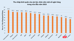 Cận cảnh lương thưởng nhân viên ngân hàng trong nửa đầu 2023