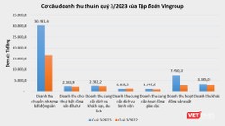Doanh thu thuần của Tập đoàn Vingroup (Giai đoạn: Quý 1/2022 - Quý 3/2023)
