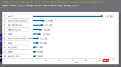 Top 10 tên miền cấp cao (top-level domain) tính đến 30/9/2017. Ảnh: Xuân Lan
