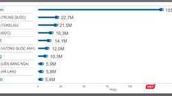 Các tên miền cấp cao lớn nhất tính đến hết quý 2/2018.
