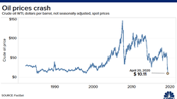 Diễn biến giá dầu thô WTI của Mỹ (Ảnh: CNBC)