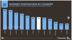 Số lượng người sử dụng Internet ở Việt Nam, tính đến tháng 1-2017 đã lên đến 53% dân số