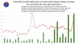 Số ca mắc COVID-19 mới tính đến 18h tối nay (Ảnh - BYT) 