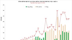 Tình hình dịch COVID-19 tại Hà Nội (Ảnh - CDC Hà Nội) 