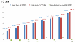 Biểu đồ xuất nhập khẩu 6 tháng đầu năm 2017.