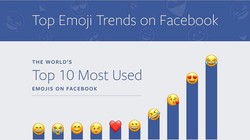Bảng xếp hạng các emoji được sử dụng nhiều nhất trên thế giới