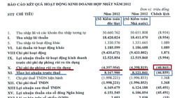 VietinBank phải điều chỉnh giảm lợi nhuận 2012 theo kiến nghị của kiểm toán Nhà nước