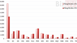 Tồn kho của 15 “đại gia” địa ốc chiếm 30% tổng tài sản