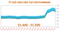 Sáng 19/3: Các ngân hàng đồng loạt giảm mạnh giá USD