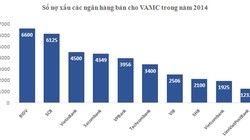 Ngân hàng nào bán nợ cho VAMC nhiều nhất?