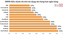 Không ít ngân hàng ấm ức vì được cấp quota thấp quá nhiều so với năm 2014.