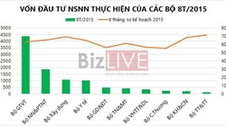 Tình hình thực hiện vốn đầu tư từ nguồn ngân sách nhà nước trong 8 tháng 2015 của 10 bộ. Minh họa: Vũ Minh.