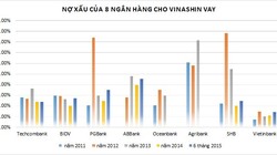 Nguồn: Báo cáo tài chính của 8 ngân hàng