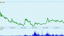 Giá cổ phiếu SHB từ lúc niêm yết tháng 8/2009 đến nay