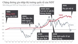 Biến động giá NDT tại thị trường Trung Quốc so với USD. Ảnh: Bloomberg. Xem ảnh lớn