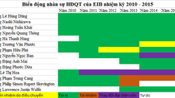 Chỉ có 4/9 thành viên HĐQT làm việc trọn vẹn nhiệm kỳ 2010 - 2015