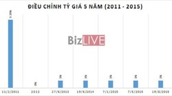 Chính sách quota tỷ giá giai đoạn 2011 - 2015.