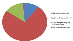 Cơ cấu đầu tư của quỹ BHXH Việt Nam - Ảnh: TDung