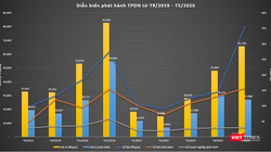 TPDN Tháng 5/2020: Nhu cầu lớn nhưng phát hành chưa được một nửa
