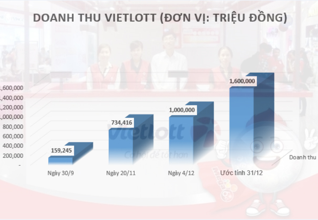 Vietlott chốt năm 2016: 12 tỉnh, 24 đại lý, 2.000 điểm bán hàng, 1.600 tỷ đồng doanh thu Chỉ tính riêng tháng 12/2016, doanh thu Vietlott đã lên tới 600 tỷ đồng.