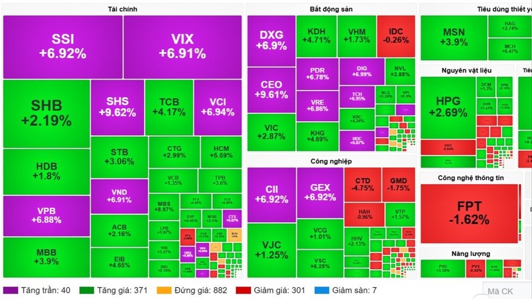 Cổ phiếu chứng khoán và bất động sản bất ngờ bật tăng mạnh