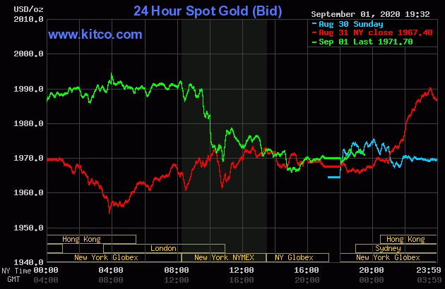 Diễn biến giá vàng thế giới tại sàn giao dịch Kitco.com (Nguồn Kitco)