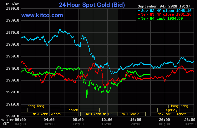 Diễn biến giá vàng thế giới tại sàn giao dịch Kitco.com (Nguồn Kitco)