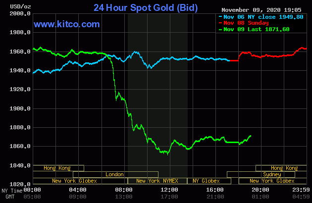 Giá vàng hôm nay 10/11: Chạm đáy 3 tháng