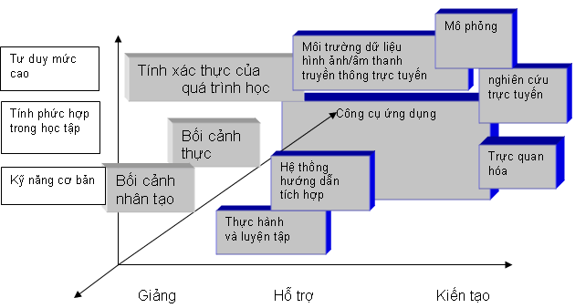 Công nghệ thông tin cho dạy học tích cực - P1 ảnh 1