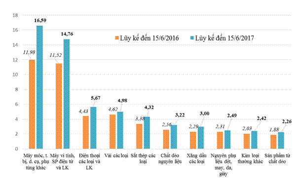 Kim ngạch nhập khẩu 10 nhóm hàng lớn nhất của Việt Nam (Lũy kế đến 15/6/2017 so với cùng kỳ năm 2016)