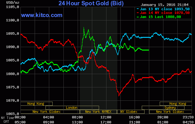 Vàng ghi nhận tuần rớt giá đầu tiên trong 2016 ảnh 1