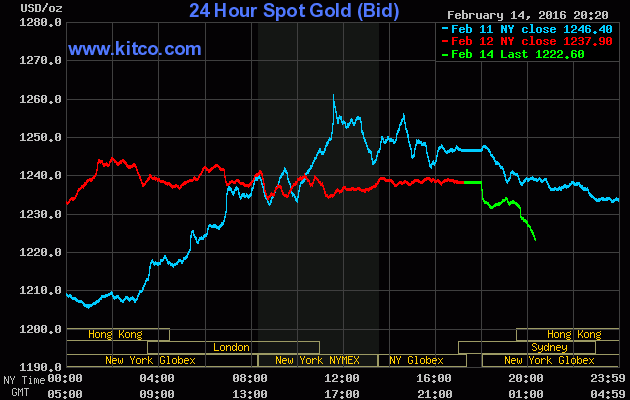 Giá vàng hôm nay (15/02): “Thuần hóa” SJC ảnh 1