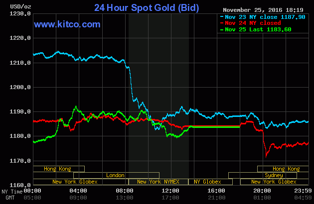 Diễn biến giá vàng hôm nay tại thị trường Châu Á.