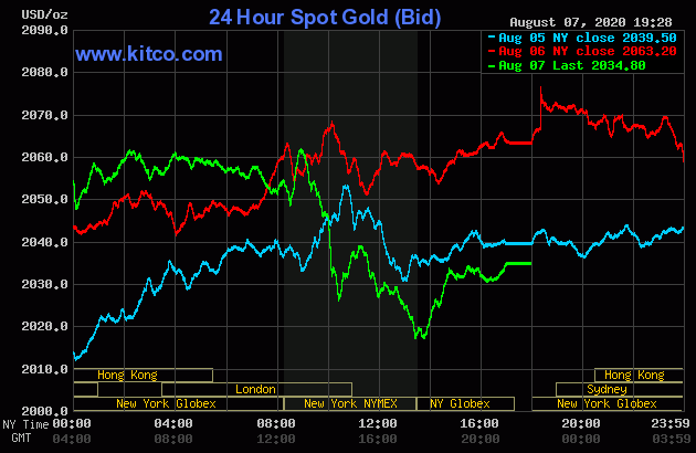 Diễn biến giá vàng trong phiên giao dịch gần nhất