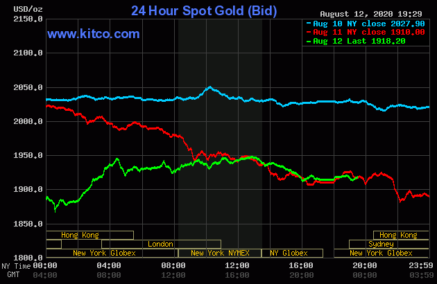 Diễn biến giá vàng thế giới tại sàn giao dịch Kitco.com (Nguồn: Kitco)