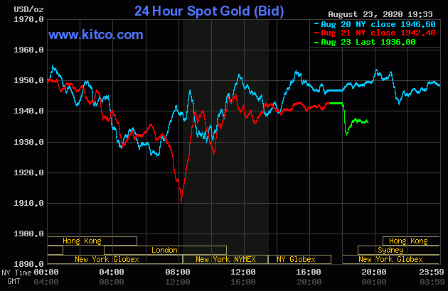 Diễn biến giá vàng thế giới tại sàn giao dịch Kitco.com (Nguồn Kitco)
