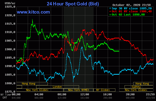 Diễn biến giá vàng thế giới tại sàn giao dịch Kitco.com (Nguồn Kitco)