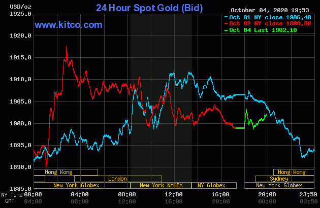 Diễn biến giá vàng thế giới tại sàn giao dịch Kitco.com (Nguồn Kitco)