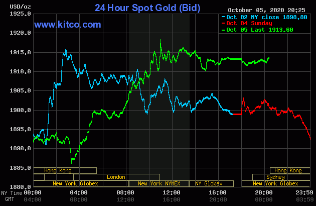 Diễn biến giá vàng thế giới tại sàn giao dịch Kitco.com (Nguồn Kitco)