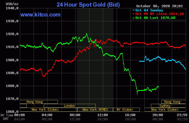 Diễn biến giá vàng thế giới tại sàn giao dịch Kitco.com (Nguồn Kitco)