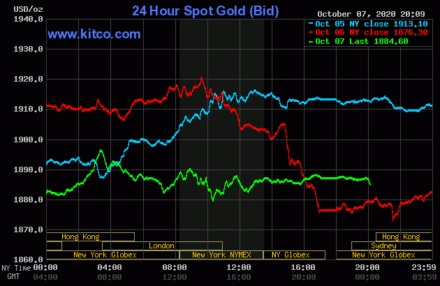 Diễn biến giá vàng thế giới tại sàn giao dịch Kitco.com (Nguồn Kitco)