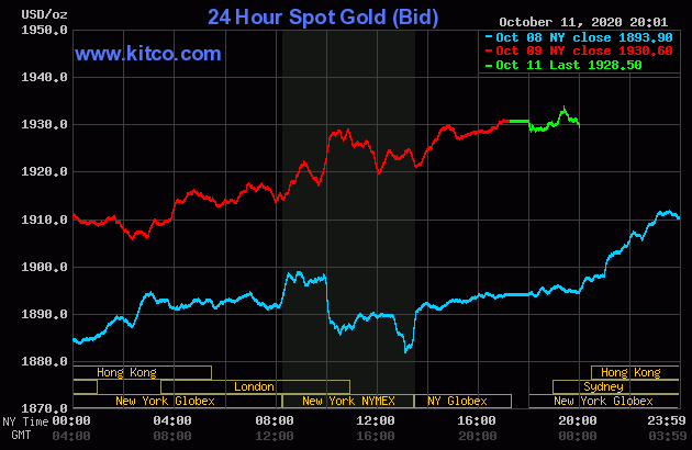 Diễn biến giá vàng thế giới tại sàn giao dịch Kitco.com (Nguồn Kitco)