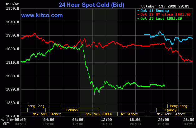 Diễn biến giá vàng thế giới tại sàn giao dịch Kitco.com (Nguồn Kitco)