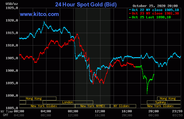 Diễn biến giá vàng thế giới tại sàn giao dịch Kitco.com (Nguồn Kitco) Diễn biến giá vàng thế giới tại sàn giao dịch Kitco.com (Nguồn Kitco)