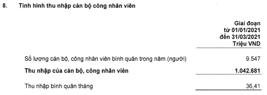 Thu nhập bình quân trong Quý 1/2021 của nhân viên MB là 36,41 triệu đồng/người/tháng (Nguồn: BCTC MB) Thu nhập bình quân trong Quý 1/2021 của nhân viên MB là 36,41 triệu đồng/người/tháng (Nguồn: BCTC MB)